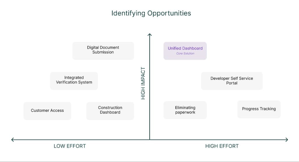 Identifying opportunities: effort versus impact matrix with initiatives such as digital document submission, unified dashboard, and developer self-service portal.