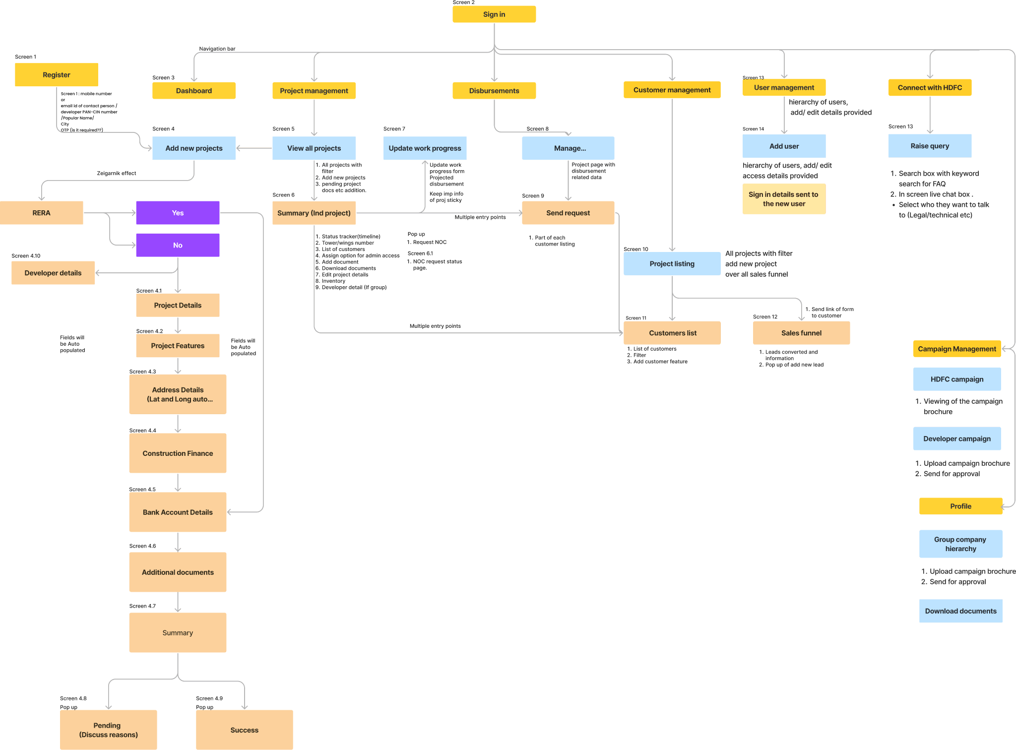 Information architecture map: HDFC portal flows from sign-in through Register, Dashboard, project registration (RERA, multi-step project details), project management, disbursements, customer management, user management, Connect with HDFC, campaign management, and profile.
