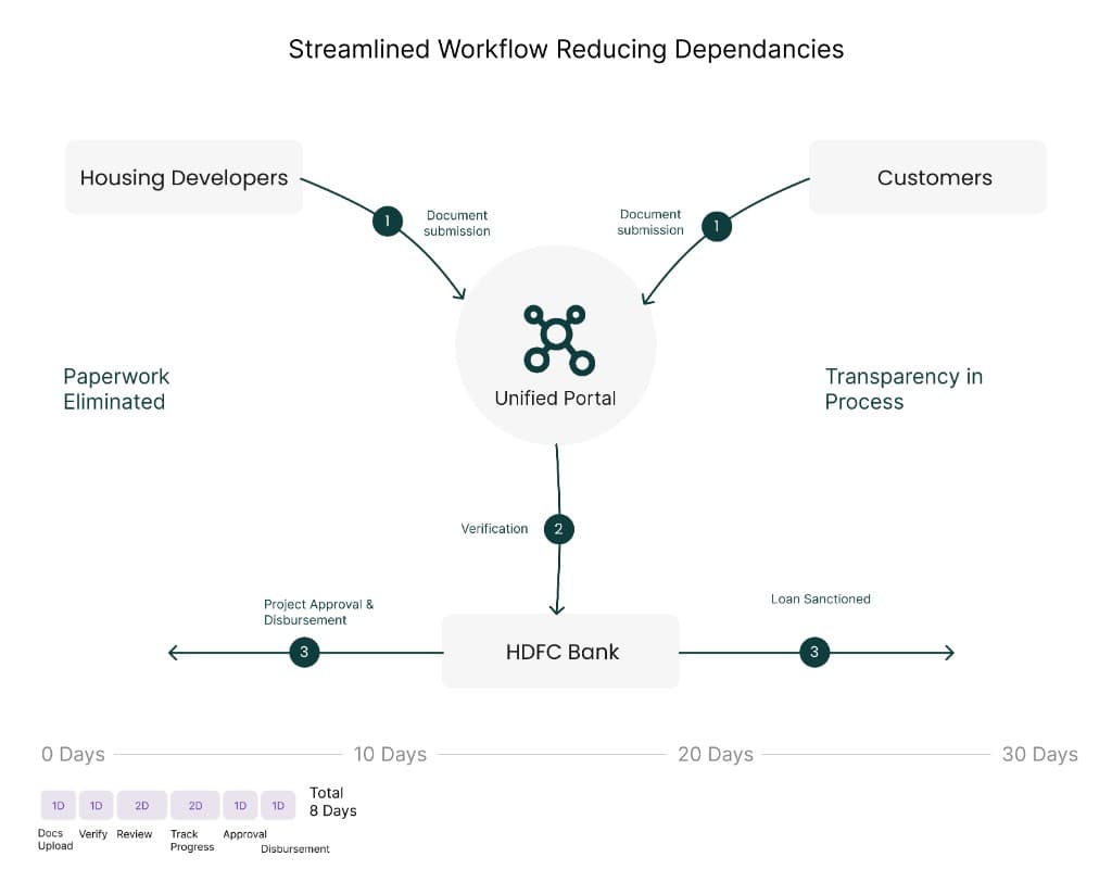 Streamlined workflow diagram: Housing Developers and Customers submit documents to a Unified Portal, verification with HDFC Bank, and outcomes through project approval and loan sanction with an 8-day timeline.