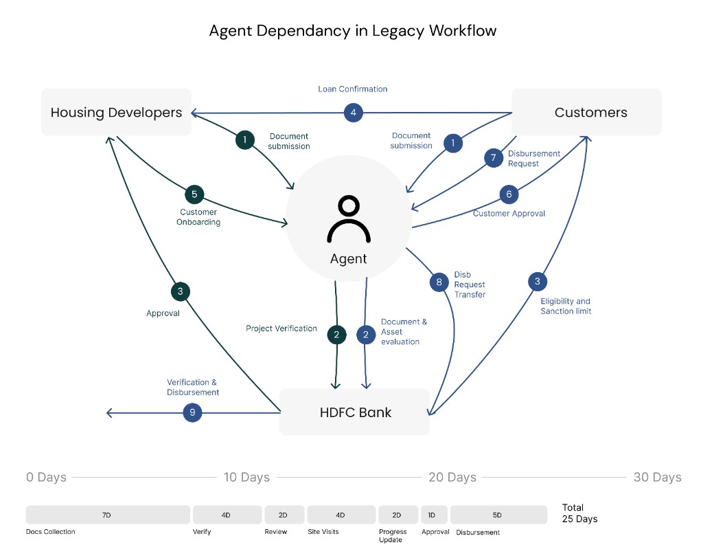 Agent dependency in legacy workflow: diagram of Housing Developers, Customers, Agent, and HDFC Bank with numbered steps and timeline.