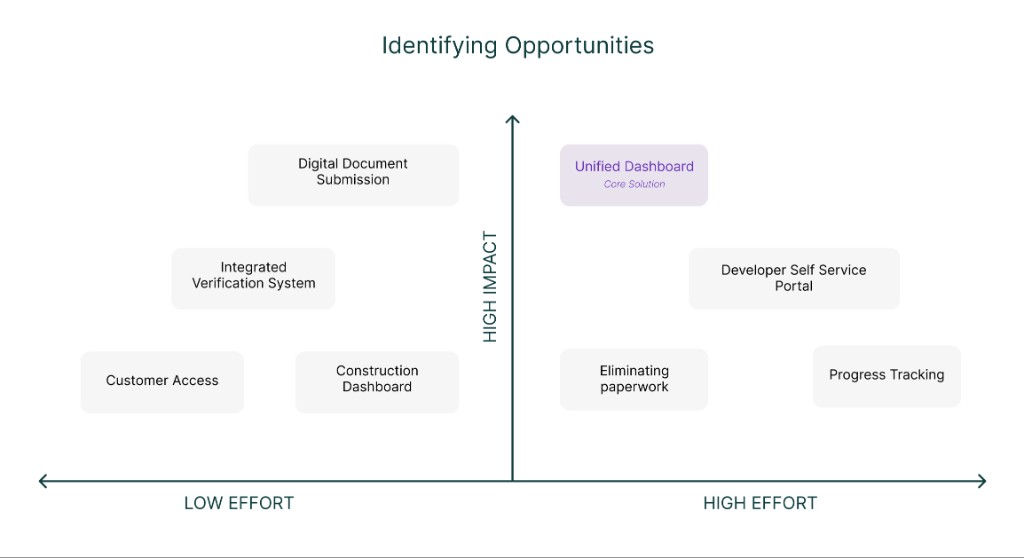 Identifying opportunities: effort versus impact matrix with initiatives such as digital document submission, unified dashboard, and developer self-service portal.
