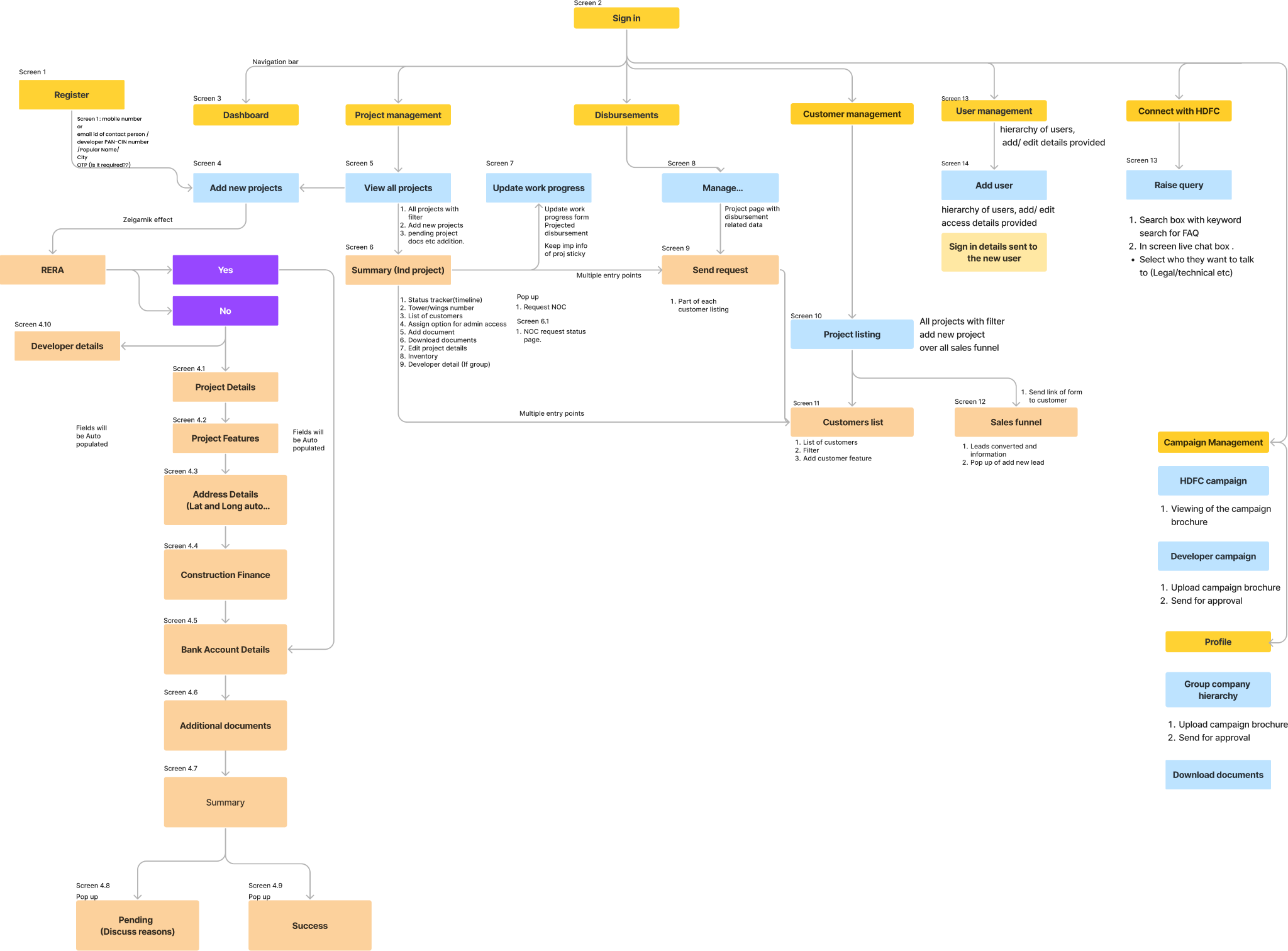 Information architecture map: HDFC portal flows from sign-in through Register, Dashboard, project registration (RERA, multi-step project details), project management, disbursements, customer management, user management, Connect with HDFC, campaign management, and profile. Yellow modules, blue sub-screens, peach forms, purple decision nodes.