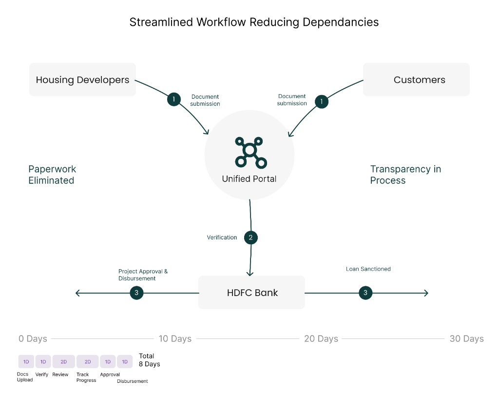 Streamlined workflow diagram: Housing Developers and Customers submit documents to a Unified Portal, verification with HDFC Bank, and outcomes through project approval and loan sanction with an 8-day timeline.