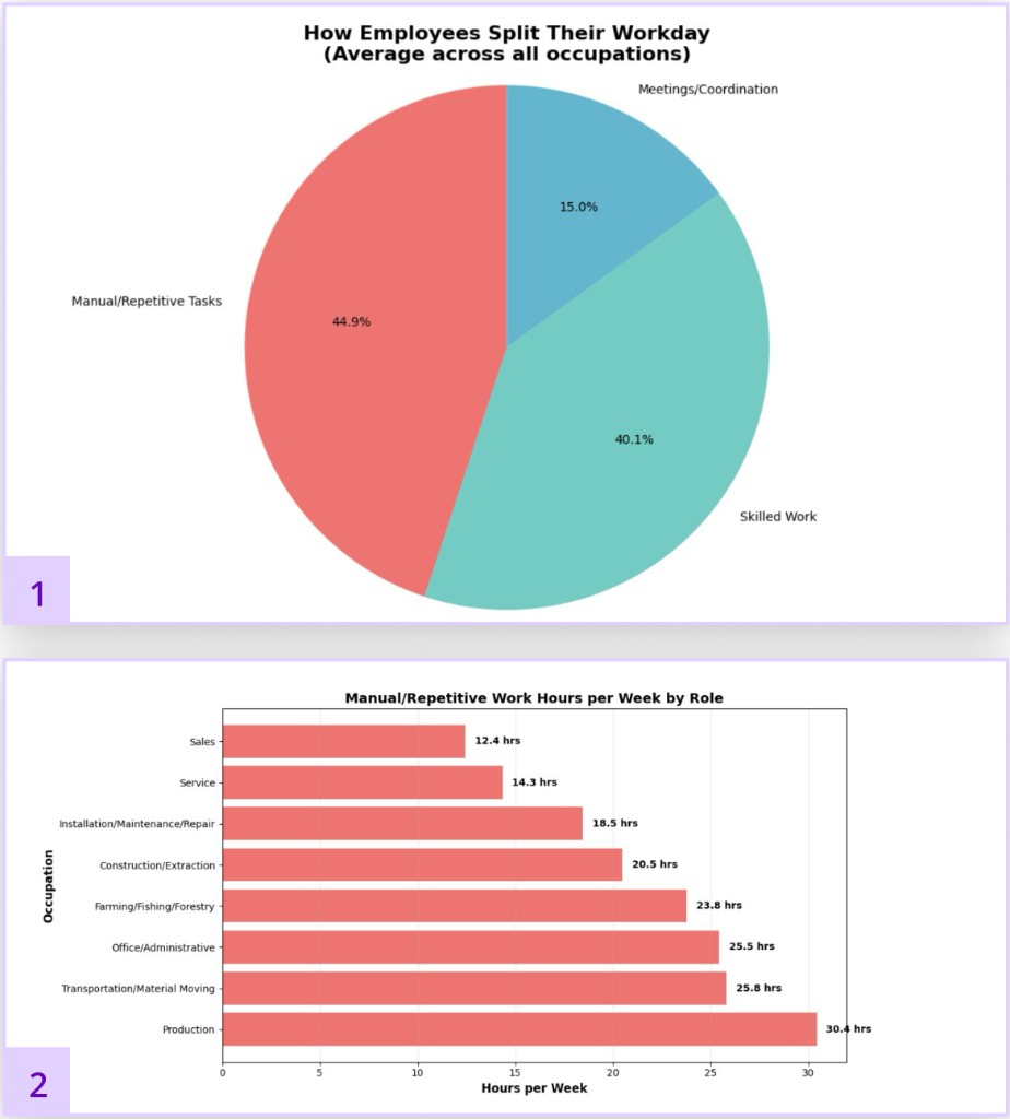 ATUS/BLS charts: how employees split their workday and manual repetitive work hours per week by role.